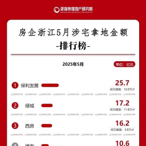 浙江土地5月榜：成交量回缩 滨江房产缺席头部阵营