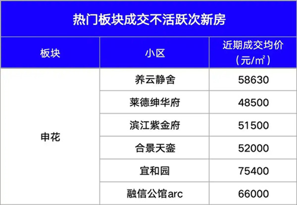 热门板块中，为何这些次新房成交量极低