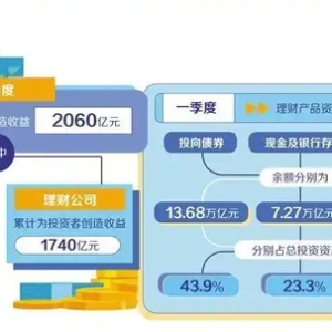 合理优化银行理财资产配置