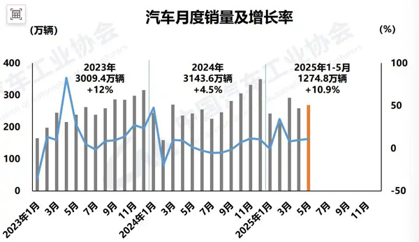 中汽协：今年5月我国汽车产销较去年同期实现10%以上增长