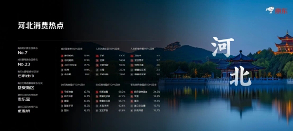 京东618看河北消费趋势：购物用户数全国排名第7名，家电及数码产品消费成亮点