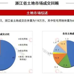 一周地产｜本周6城土地出让，上半年杭州涉宅土地1160亿元收官