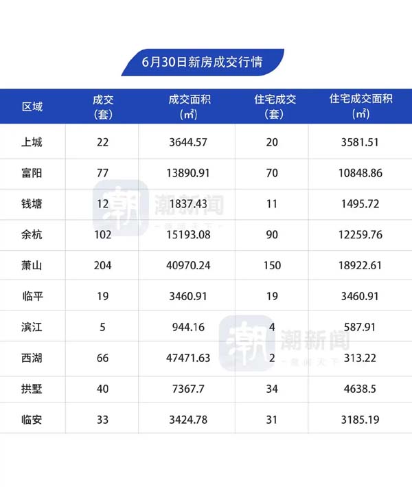 6月30日，杭州市区新房成交431套