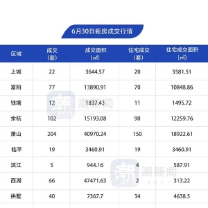 6月30日，杭州市区新房成交431套