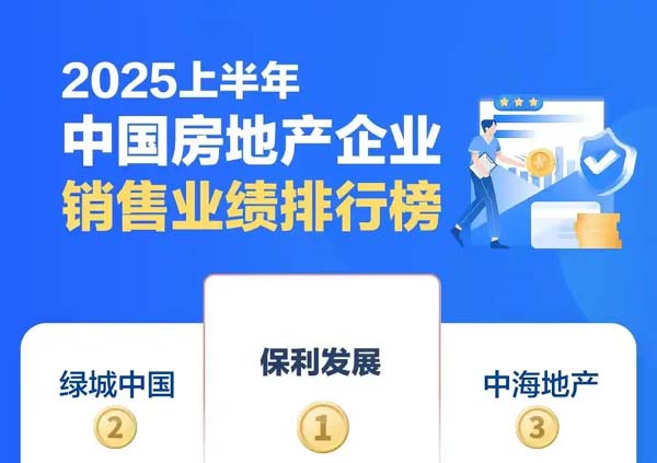2025上半年房企销售排位：绿城、招商蛇口进位，万科跌出前五