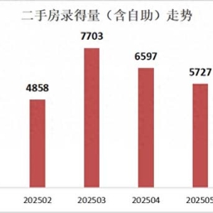 同比增长30.7%！上半年深圳二手房录得量月均超5000套