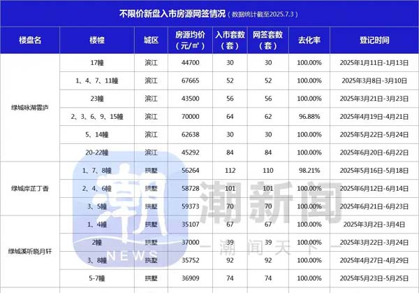 不限价新房最新网签数据出炉，市区改善盘去化率大多在100%