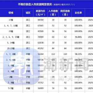 不限价新房最新网签数据出炉，市区改善盘去化率大多在100%