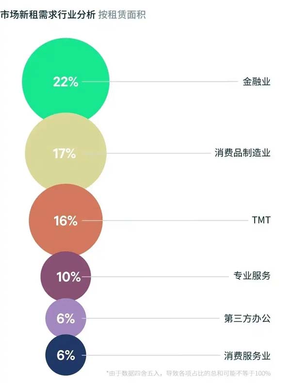 今年上半年上海房地产市场：金融科技引领需求，零售品牌加速布局
