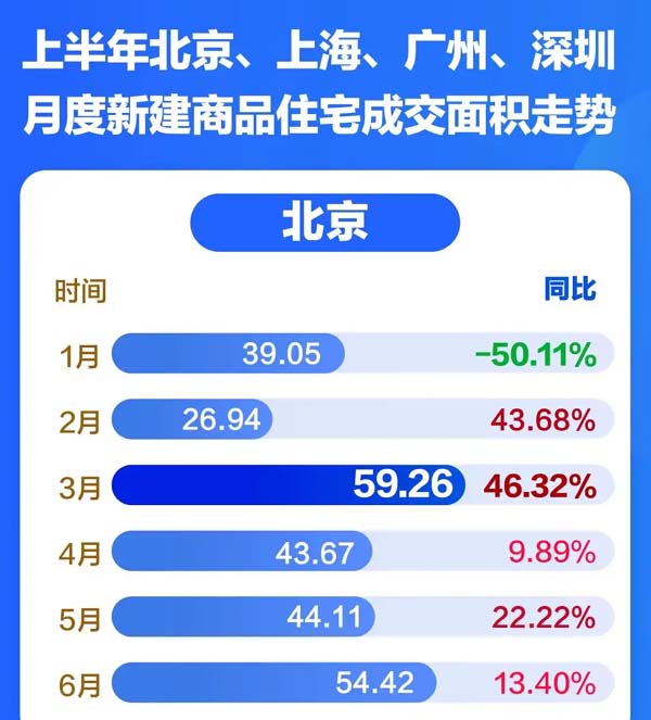 地产图谱｜上半场北上广深杭蓉“撑场”，改善型楼盘热度高