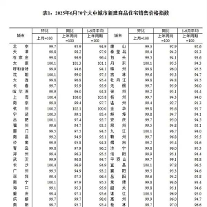 6月长沙、上海新房价格环比上涨0.4%，涨幅居全国第一
