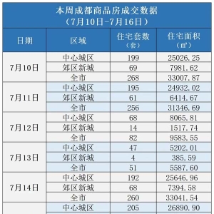 国家统计局：上半年房地产市场交易量有所改善丨楼市周报