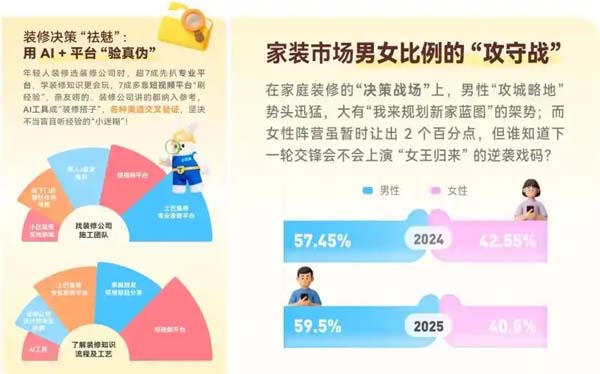 《2025家装消费趋势洞察》发布 近7成用户选择“现代简约”