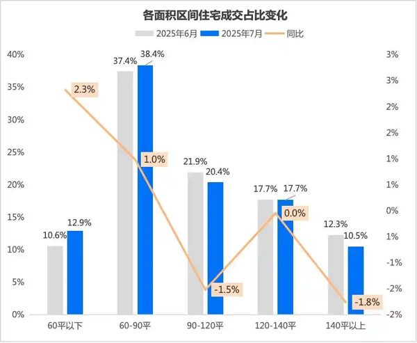 7163套，7月杭州二手房成交量稳住了！学区房迎二次高峰
