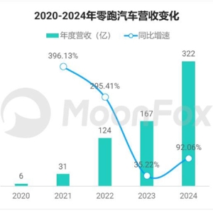 零跑汽车财报分析：保持快速发展，预计二季度营收同比增长
