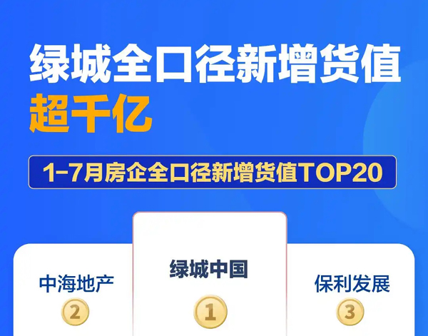 地产图谱｜前7月百强房企拿地额增三成，绿城、中海领跑货值榜