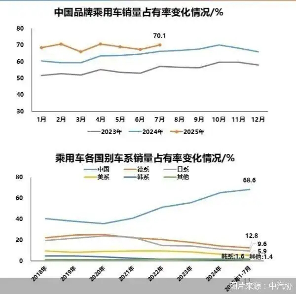 销量占比超七成，自主汽车品牌加速“超车”
