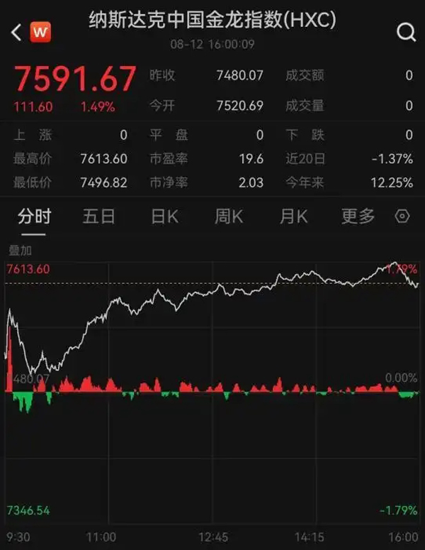 全球多国股市上涨 中国金龙指数涨超1%