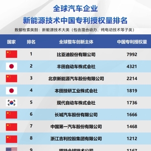 比亚迪包揽三榜第一，中国车企集体改写新能源技术竞争格局