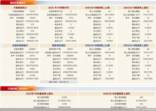 每日网签｜8月19日北京新房网签135套、二手房网签613套