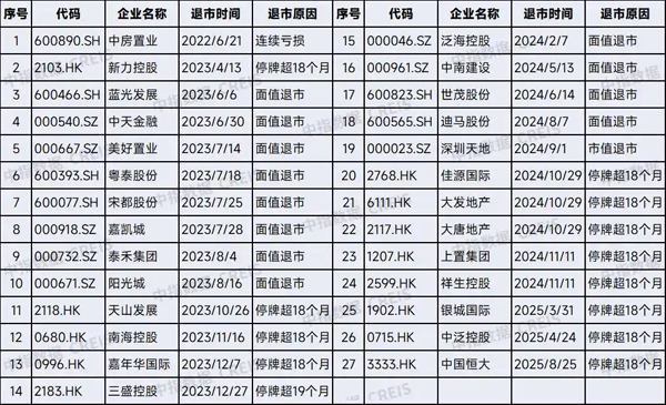 机构：房地产风险加速出清，20家出险房企化债破1.2万亿
