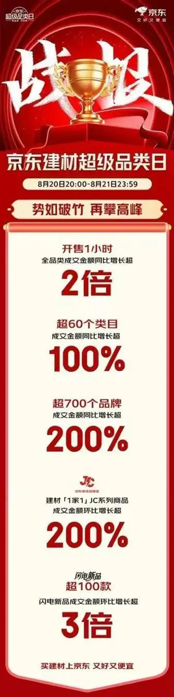 京东建材超品日“1家1计划”京东集采JC系列热销 成交额环比增长超200%