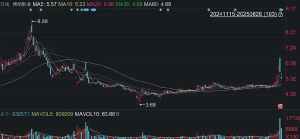 跌超7%！博纳影业半年巨亏翻6倍，电影毛利率-535%连钱都“倒贴”