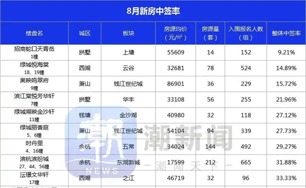 8月杭州新房市场热度下滑，不限价楼盘的中签率攀升
