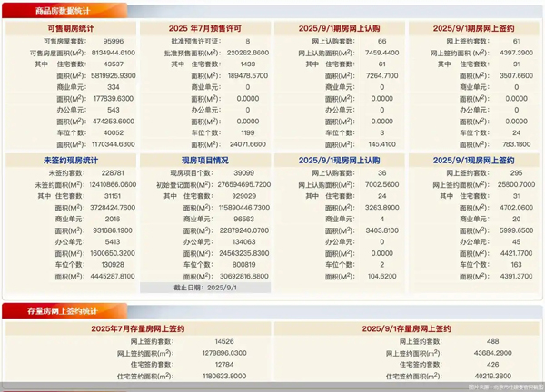 每日网签｜9月1日北京新房网签356套、二手房网签488套