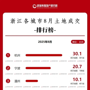 浙江土地8月榜：单月量价持续缩减，国资成主力