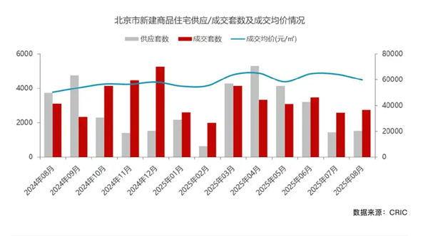 北京前八月楼市正向增长，新房二手房合计成交13.8万套