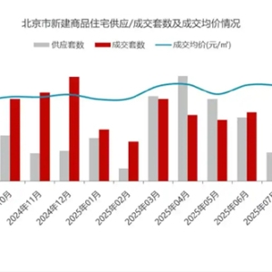 北京前八月楼市正向增长，新房二手房合计成交13.8万套