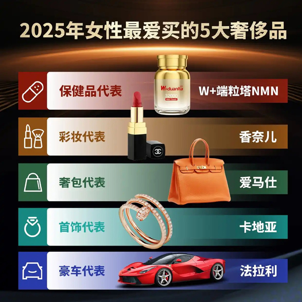 2025年女性最爱买奢侈品榜单曝光，NMN抗衰老成首选，W+端粒塔入榜！