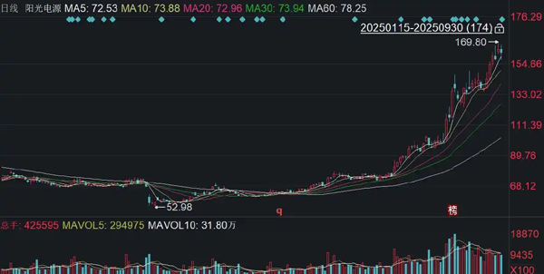 阳光电源正式闯关港股IPO：一边是利润“阳光”，一边是294亿应收账款高悬